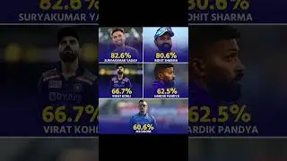 ✅Highest Win Percentage by an Indian Captain in T20Is (Min. 10 Matches)#shorts#cricket#trending#ipl