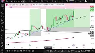 Lemonade (LMND) Stock Trade Breakdown | Cup & Handle Pattern Explained (73% Profits)