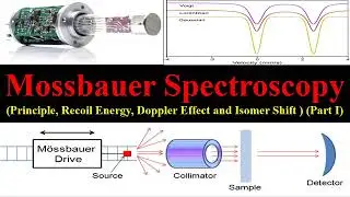 Mossbauer Spectroscopy (Basic Principle l Recoil Energy l Doppler Effect l Isomer Shift) Part 1