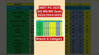 NEET PG 2025 Seat Matrix 2023 Vs 2024 Vs 2025 MD/ MS AIQ Govt R-1#neetpg2025