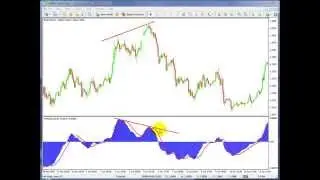 How to Use Bearish Divergence with MACD indicator