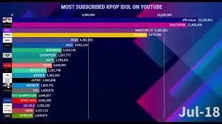Most Popular Account K-Pop Idol On YouTube | January 2025