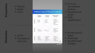 Cyber Security controls #fypage #fyp #shorts #cybersecurity #cynetics #cybersecurityjourney #career