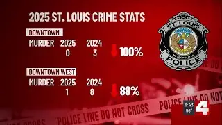First Alert Forward: Crime drops across St. Louis region as City and County see broad declines in...