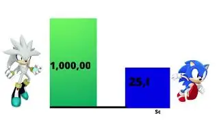 Sonic Vs Silver Power Levels!