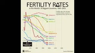 Charted: Sinking Fertility Rates in the World’s 10 Largest Countries