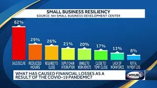 Next few months are make or break for many NH small businesses