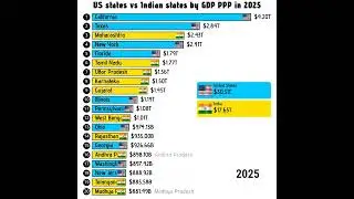US states vs Indian states by GDP PPP in 2025 Indian states vs US states by GDP in 2025 #us #india
