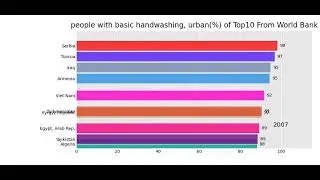 people with basic handwashing facilities, urban % of Top 10 Countries From World Bank