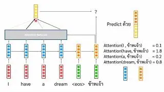 [Seq2seq model - NLP] 5 Attention Mechanism