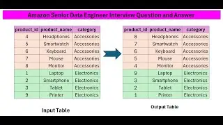 Amazon Senior Data Engineer Interview Question and Answer | Tips & Tricks Covered