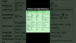 PYTHON | LIST | TUPLE | DICTIONARY| QA SDET | TEST AUTOMATION