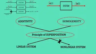 Linear and Nonlinear System