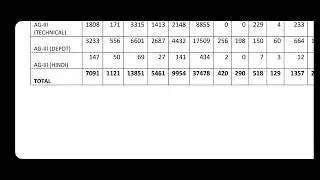 FCI Category III Phase II Exam Attendance #fcicategoryiiifinalresult #fciassistantexpectedcutoff