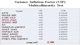 Multicollinearity Test
