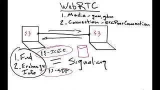 Introduction to WebRTC #15 - rtcPeerConnection and signaling in WebRTC