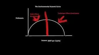 Environmental Kuznets Curve