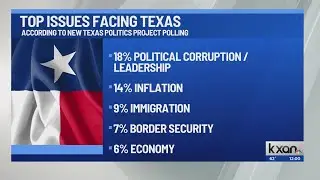 Texans discouraged about economy, skeptical of leaders, new polling says