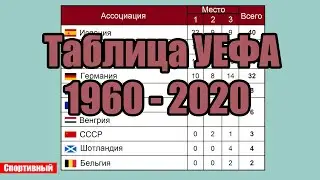 Таблица коэффициентов УЕФА с 1960 по 2020. Кто был на первом месте?