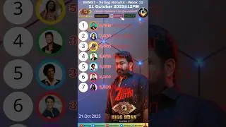 നിങ്ങളുടെ വോട്ട് ആർക്ക്?  Bigg Boss Vote Result Today Malayalam Season 7 Asianet Jiohotstar #shorts