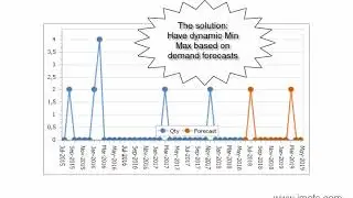 IMAFS - Dynamic Min Max - Intermittent Demand