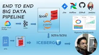 Complete Big Data Pipeline | Scala| APIs | Kafka | GCP| Iceberg |SCD1 | SCD2 |BigQuery  |Jenkins |