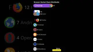 Browser Market Share Worldwide Bar Race#shorts #viral #trending #analysis #trendingshorts