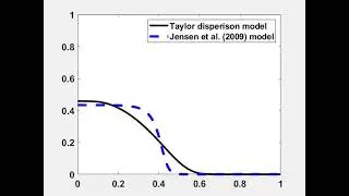 Taylor dispersion example