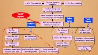 Results Chain Analysis