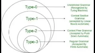 Compilers - Sheets #4 : Context Free Grammars