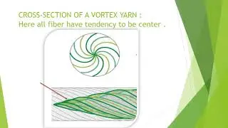 Vortex yarn & Ring yarn