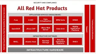 All Red Hat products  || Red Hat Enterprise Linux || Red Hat OpenShift