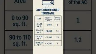 Room Chart For AC #airconditioner #airconditioning #aircooler #shorts #techreview