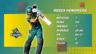 GT20 Canada Season 4 | Top Batsmen | Reeza Hendricks | Vancouver Knights