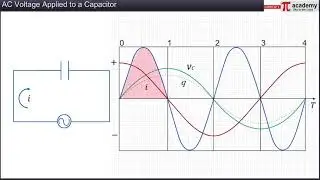 AC voltage applied to a capacitor 04 | Pi Academy Animation | Physics | 12th | CBSE | NEET/JEE