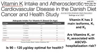 Vitamins K1 And K2 Are Associated With Reduced Cardiovascular Disease-Related Hospitalization Risk