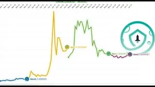 Safemoon Price Chart (2021)