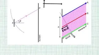 10.5.2 Single Slit Interference Pattern