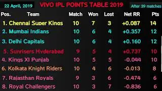 IPL 2019 points table [After 39th matches] | Most runs | Most wickets | Match schedule & Highlights