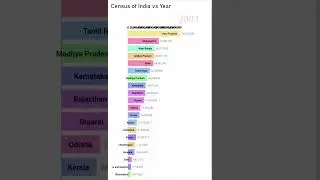 INDIAN CENSUS - Population State Year wise #indianpopulation #census2022 #census2011 #india #states