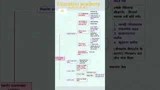 Rajasthan art and culture # Rajasthan history #artandculture #edication #gk