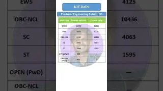 NIT Delhi Electrical Engineering Cutoff 2025 | JoSAA & CSAB Closing Ranks Breakdown
