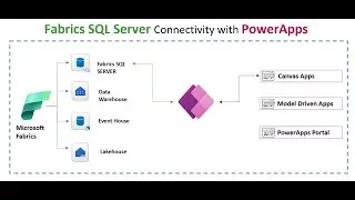 Connect Microsoft Fabrics SQL DB with PowerApps Application