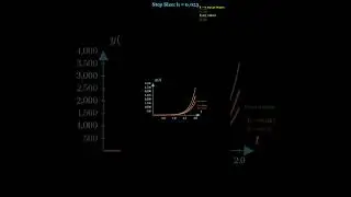 Euler Method Animation
