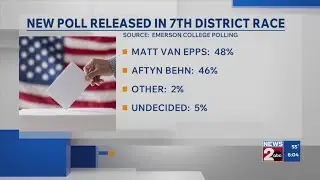 New poll released in 7th District Race