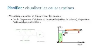 #07 Roue de Deming : planification et causes racines