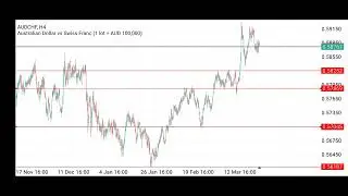 AUDCHF WEEKLY REVIEW