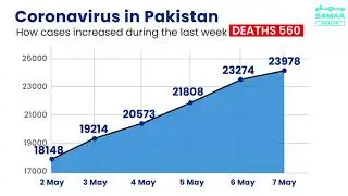 Pakistan coronavirus daily cases graph | May 7, 2020 | SAMAA TV