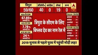 Tripura: Biplab Deb's name leading in CM race from BJP: Sources | ABP News Hindi