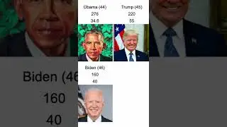 Who abused Executive Orders? Donald Trump vs Barrack Obama vs Joe Biden